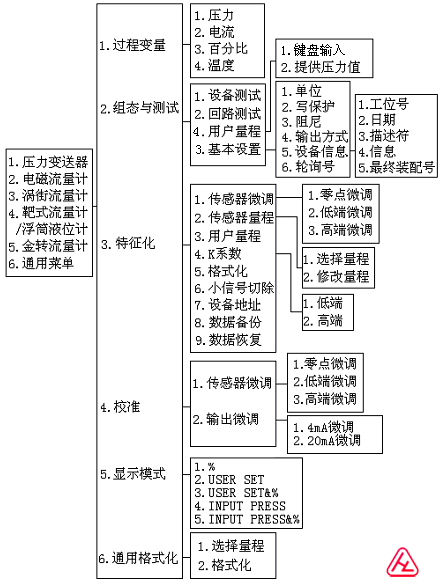 壓力變送器菜單樹(shù)