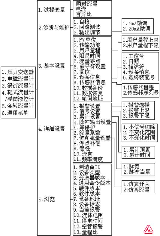 電磁流量計(jì)菜單樹(shù)