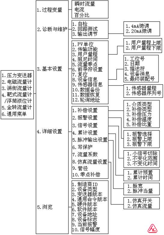 渦街流量計(jì)菜單樹(shù)