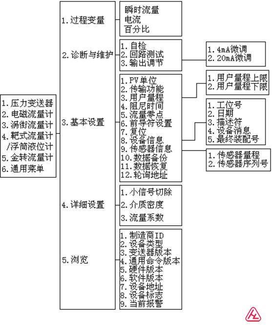靶式流量計(jì)浮筒液位計(jì)菜單樹(shù)