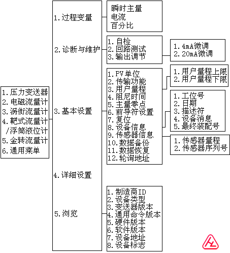 通用菜單樹(shù)