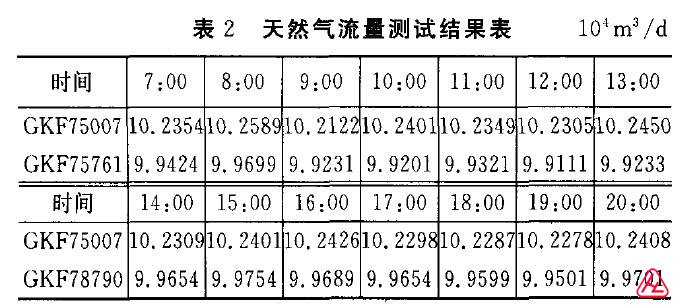 天然氣孔板流量計測試數(shù)據(jù)